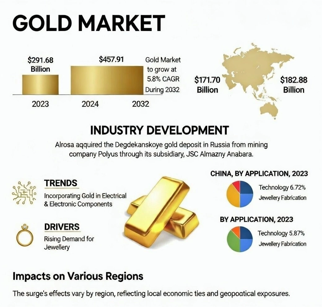 Industry Impacts