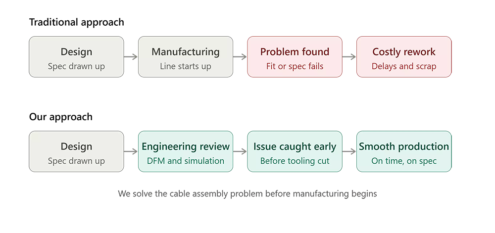 M12 cable assembly engineering review process before manufacturing
