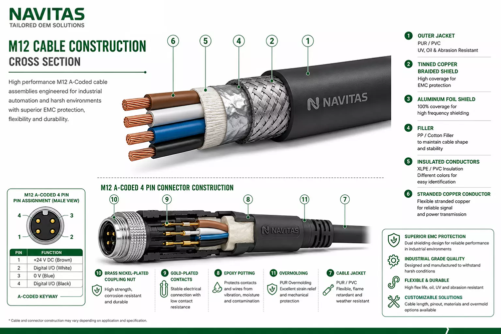 M12 cable assembly cross section showing conductors, insulation, shielding, jacket, contacts and overmolding