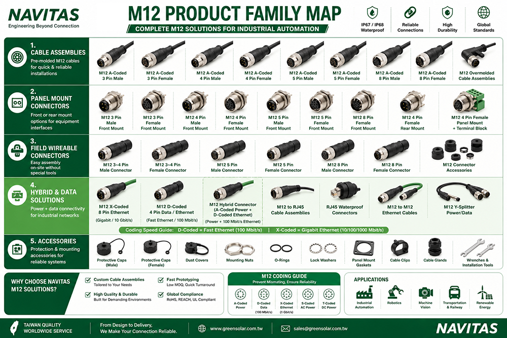 NAVITAS M12 product family including cable assemblies, panel-mount connectors and waterproof connectivity solutions